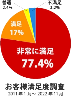 お客様満足度調査