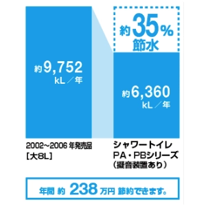 洗浄水量の比較