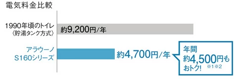 節電性能