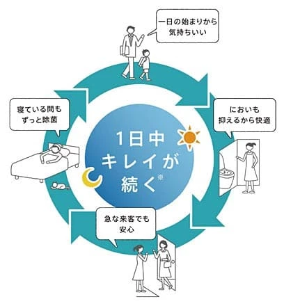 LIXIL,プラズマクラスター