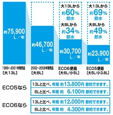ECO5,超節水,節水トイレー