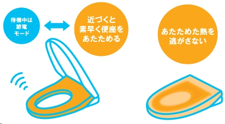 瞬間暖房便座のイメージ