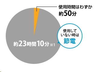 タイマー節電機能のイメージ
