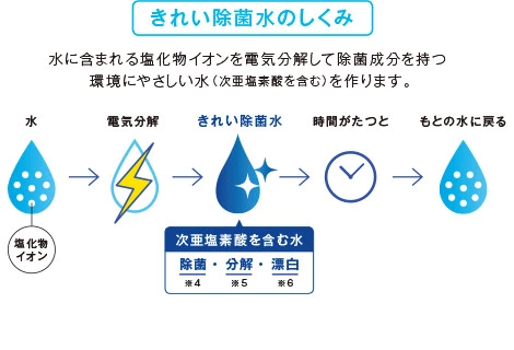 きれい除菌水のイメージ