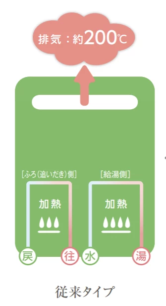 従来タイプ フルオートタイプ