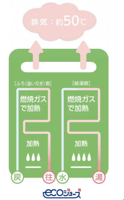 ecoジョーズ フルオートタイプ