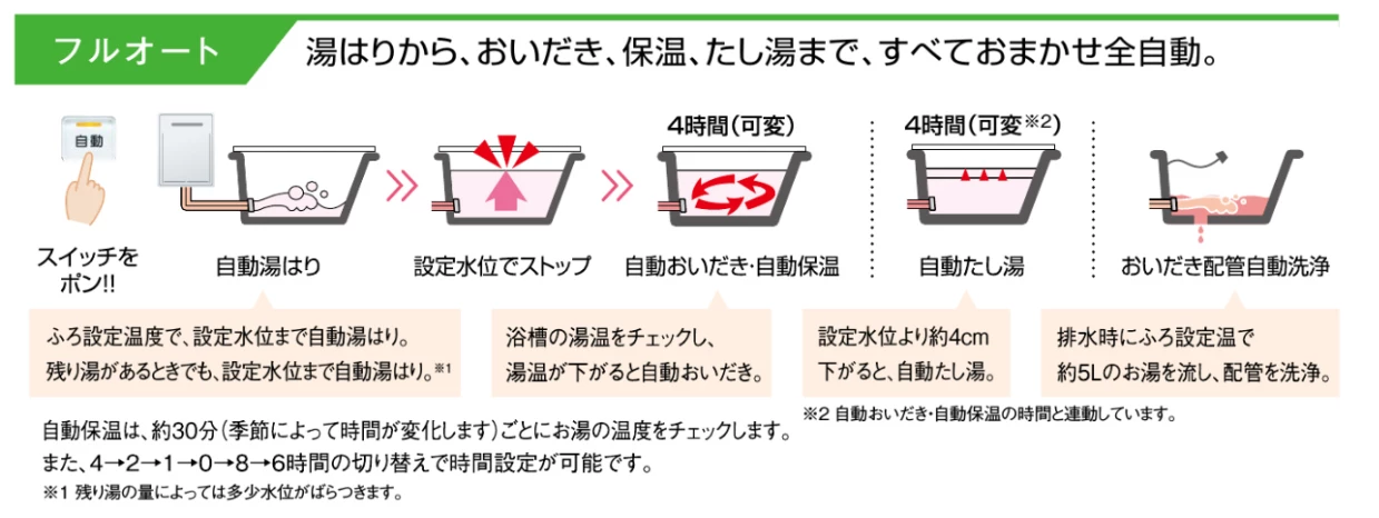 フルオートタイプのイメージ