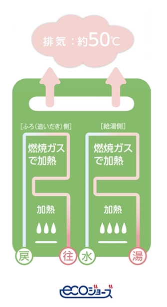 エコジョーズ給湯器排気量のイメージ