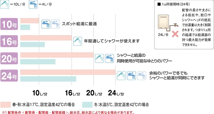 ガス給湯器の号数の目安一覧表