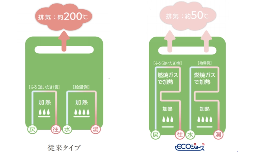 従来タイプとecoジョーズの排気システム