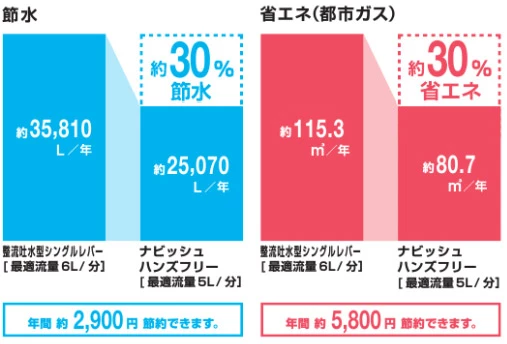 LIXIL,ナビッシュ,エコ