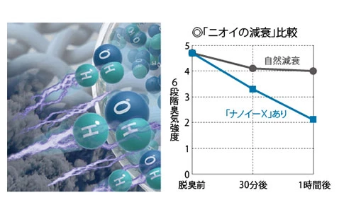 ナノイーXのニオイの減衰比較グラフ