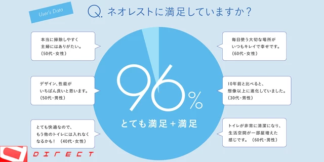 ネオレスト満足度
