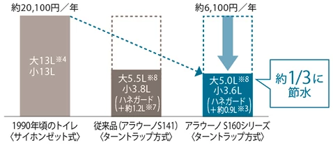 パナソニック,アラウーノS160,節水