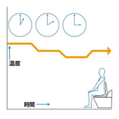 シャワートイレ「PA・PBシリーズ」ステップ節電