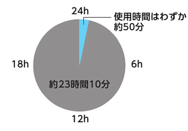 1日でトイレを利用する時間たったの50分