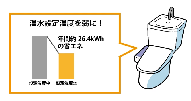 設定温度を低くする