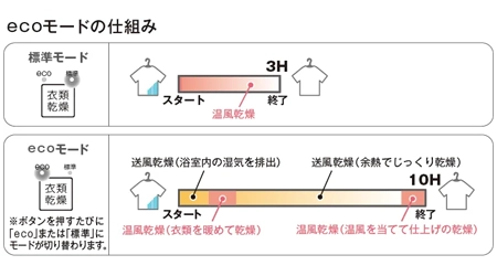ecoモード