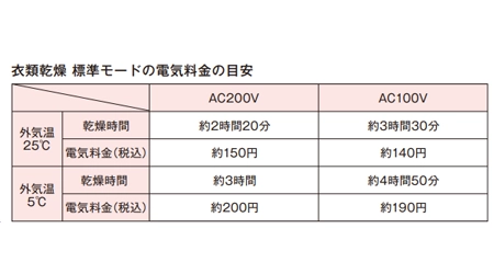 乾燥時間と電気料金のシリーズ毎の比較
