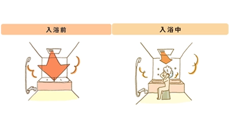入浴前と入浴中の切り替え機能