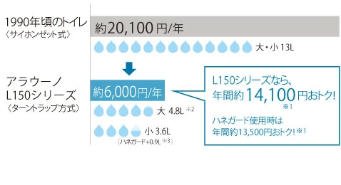 アラウーノL150,節水 年間使用料金