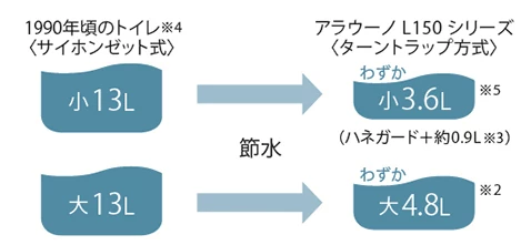 アラウーノL150,節水 年間使用量