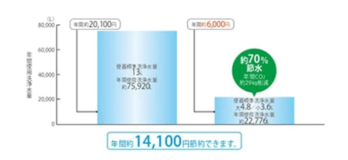 使用水量が20年前の便器に比べ約70%節水のイメージ