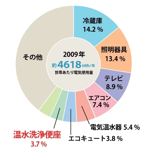 家庭における機器別電気使用量の内訳