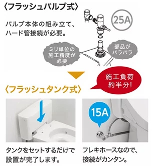 施工がラクラクで容易にリモデルできる