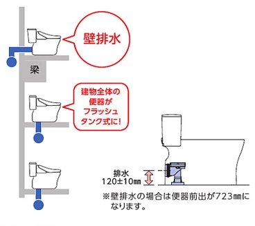 床・壁排水対応