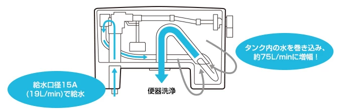 フラッシュタンク式 連続洗浄イメージ