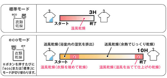 浴室,乾燥,eco,節電