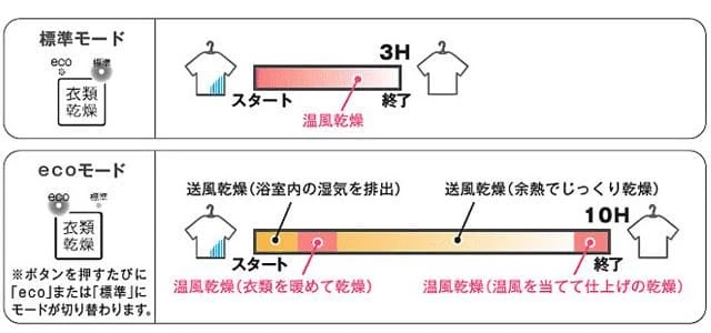 TYB3121GASV1　浴室 換気 暖房 乾燥機  TOTO