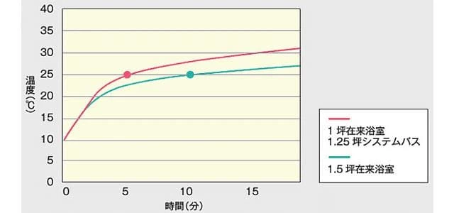 浴室,暖房