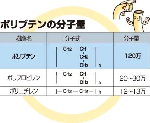 ポリブデンの分子量