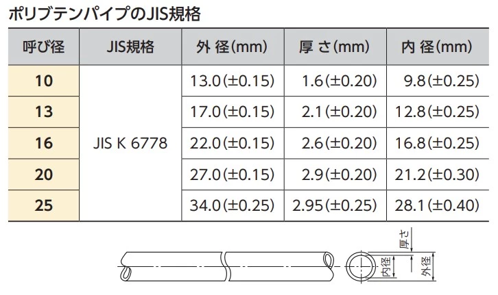 ポリブデンのJIS規格