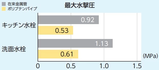 最大水撃圧