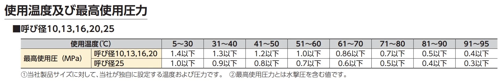 使用温度及び最高使用圧力