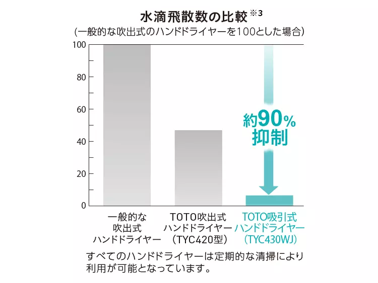 クリーンドライ,水滴飛散数の比較