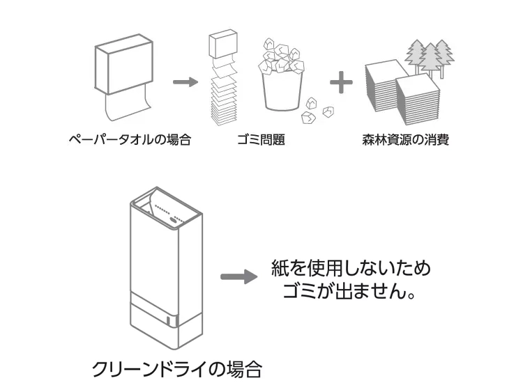 ペーパータオル,クリーンドライの場合