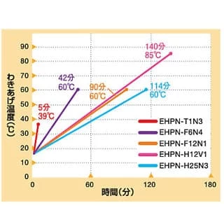 わきあげ温度