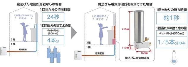 湯待ち時間が約1秒,エコ