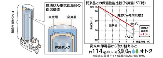 節電,魔法びん