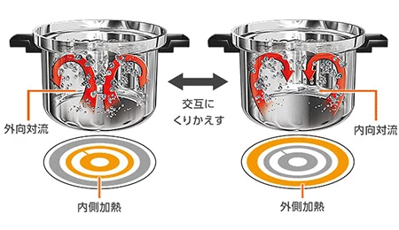 三菱,IHクッキングヒーター,対流煮込み加熱