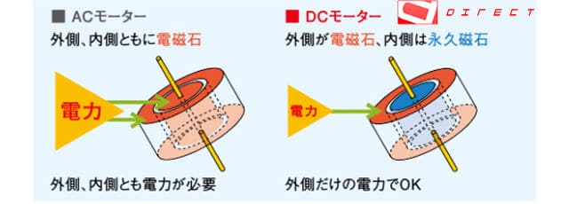 acモーターとdcモーターの構造比較