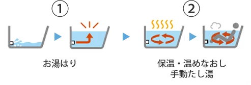 給湯器 オート｜お湯はり・追い焚き・保温までを自動で行います。たし湯は手動でボタンを押す必要があります。