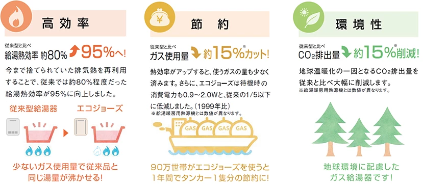 高効率なエコジョーズ給湯器は節約性も環境性も従来型給湯器より優秀