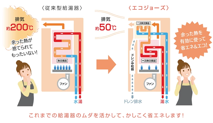 エコジョーズ給湯器は余った熱を有効活用するから省エネでエコ