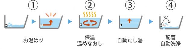 給湯器 フルオート｜スイッチひとつで設定した水位・温度で沸き上がり、自動ストップ。お湯が減ったら自動でたし湯、追いだき。