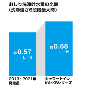 生活家電 その他 CW-KB31 通販(卸価格)|LIXIL(リクシル) シャワートイレならプロストア 
